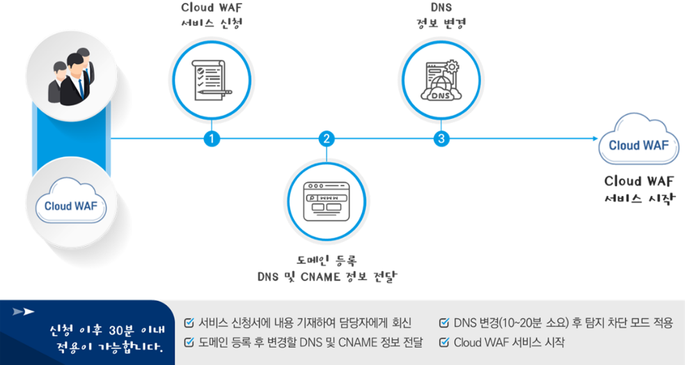 서비스 신청/개통 순서도 이미지