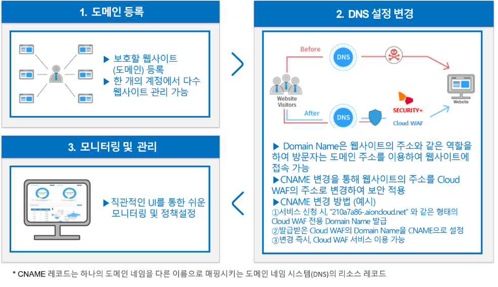 DNS 설정 변경 이미지