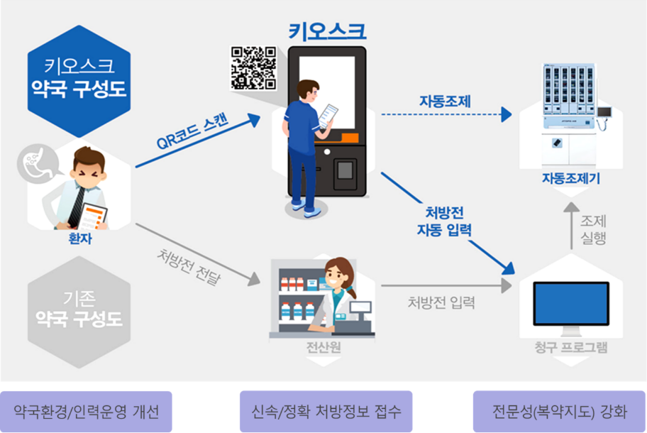 키오스크 약국 구성도 : 키오스크 QR코드 스캔, 자동조제기 자동조제 또는 처방전 자동 입력, 자동조제기 자동조제 / 기존 약국 구성도 : 전산원 처방전 전달, 청구 프로그램 처방전 입력, 조제실행