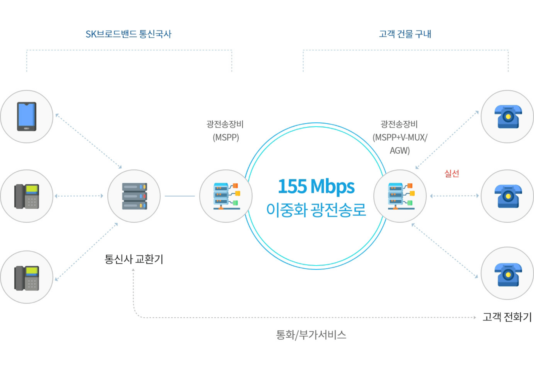 155 Mbps 이중화 광전송로 서비스구성도 : SK브로드밴드 통신국사 영역 내 통신사 교환기, 광전송장비(MSPP), 고객 건물 구내 영역 내 광전송 장비(MSPP+V-MUX/AGW), 실선, 고객 전화기. 통신사 교환기와 고객 전화기 사이에 통화/부가서비스