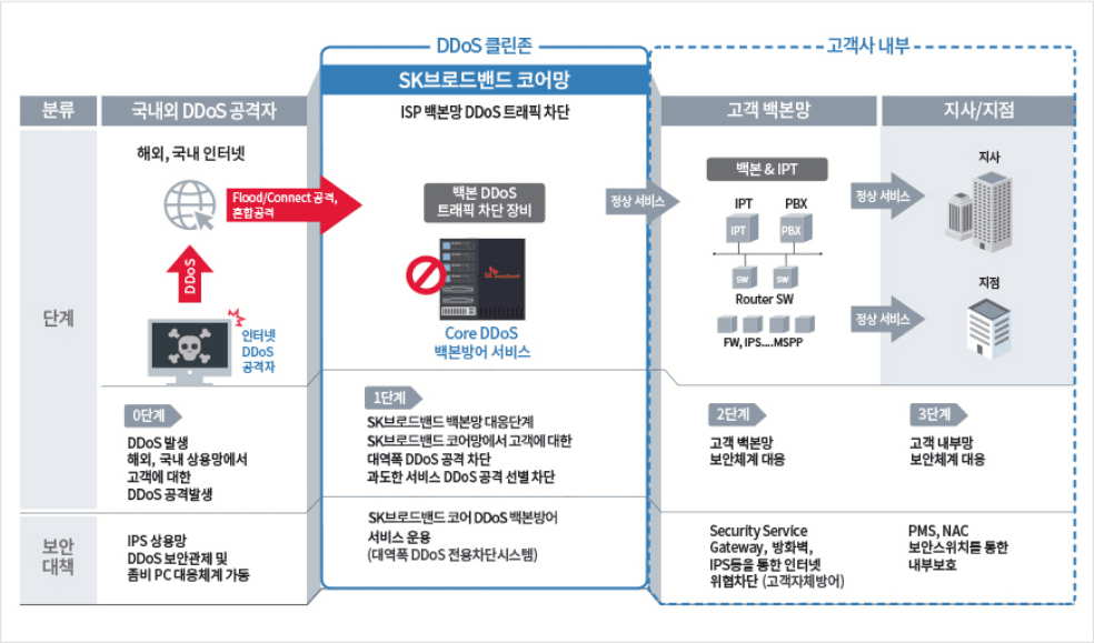 국내외 DDoS 공격자 : 0단계. DDoS 발생. 해외 ,국내 신용망에서 고객에 대한 DDoS 공격 발생. 보안 대책. IPS 상용망 DDoS 보안관제 및 좀비 PC 대응체계 가동. Flood/Connect 공격, 혼합 공격.	DDoS 클린존. SK브로드밴드 코어망 : 1단계. SK브로드밴드 백본망 대응단계, SK브로드밴드 코어망에서 고객에 대한 대역폭 DDoS 공격 차단, 과도한 서비스 DDoS 공격 선별 차단. 보안 대책. SK브로드밴드 코어 DDoS 백본방어 서비스 운용(대역폭 DDoS 전용차단 시스템). 정상 서비스. 고객사 내부. 고객 백본망 : 2단계. 고객 백본망 보안체계 대응. 보안 대책. Security Service, Gateway, 방화벽, IPS 등을 통한 인터넷 위험 차단(고객자체방어). 정상 서비스. 고객사 내부. 지사/지점 : 3단계. 고객 내부망 보안체계 대응. 보안 대책. PMS, NAC 보안 스위치를 통한 내부 보호.