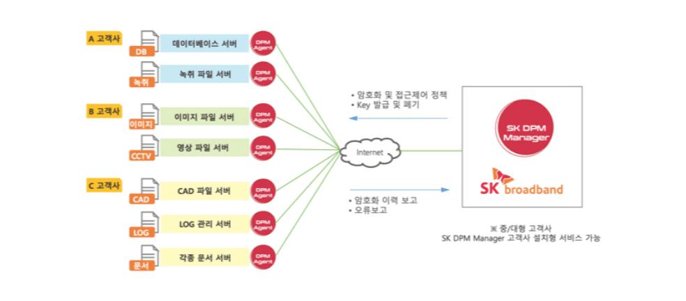 SK DPM 서비스 구성도 이미지