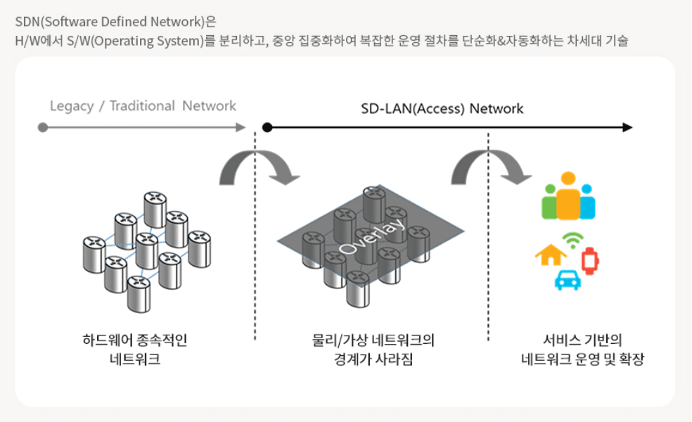 SDN의 정의 이미지