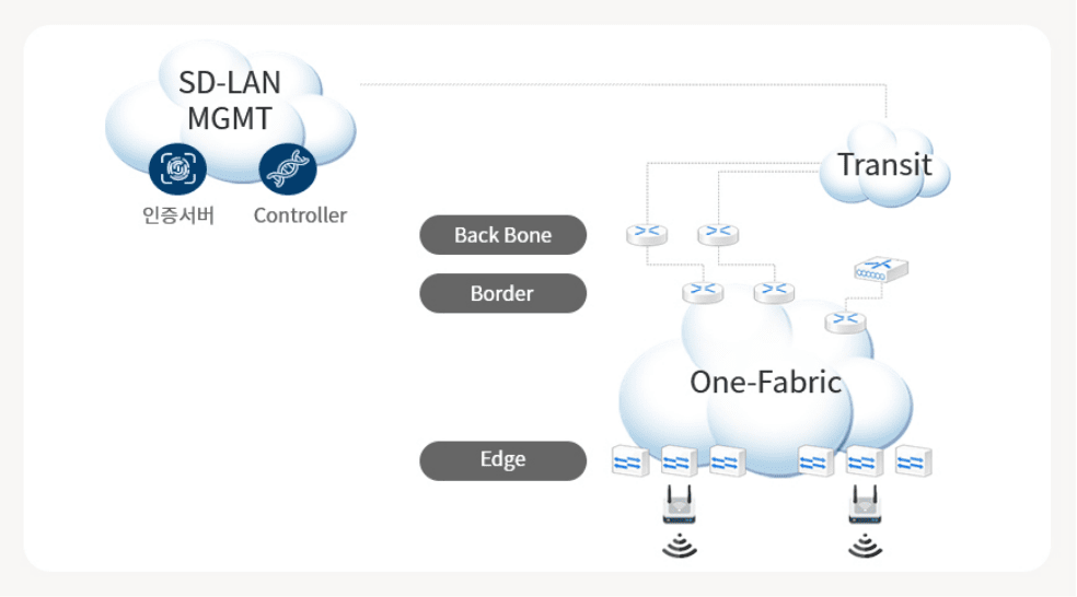 SD-LAN 개념도 이미지