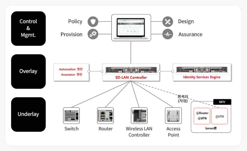 Smart Access 구성도 이미지