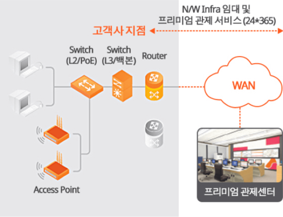L2/L3 스위치 도입 고객사 내부망 구성 이미지