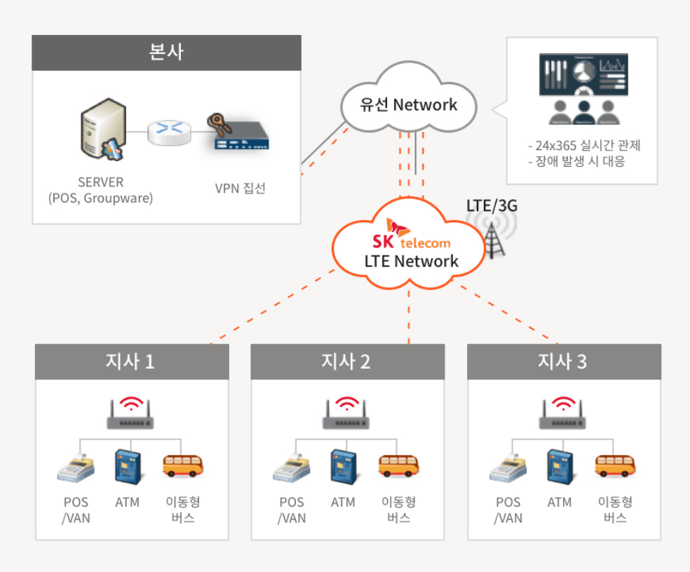 망구성도 예시(VPN구성시) 구성도 이미지