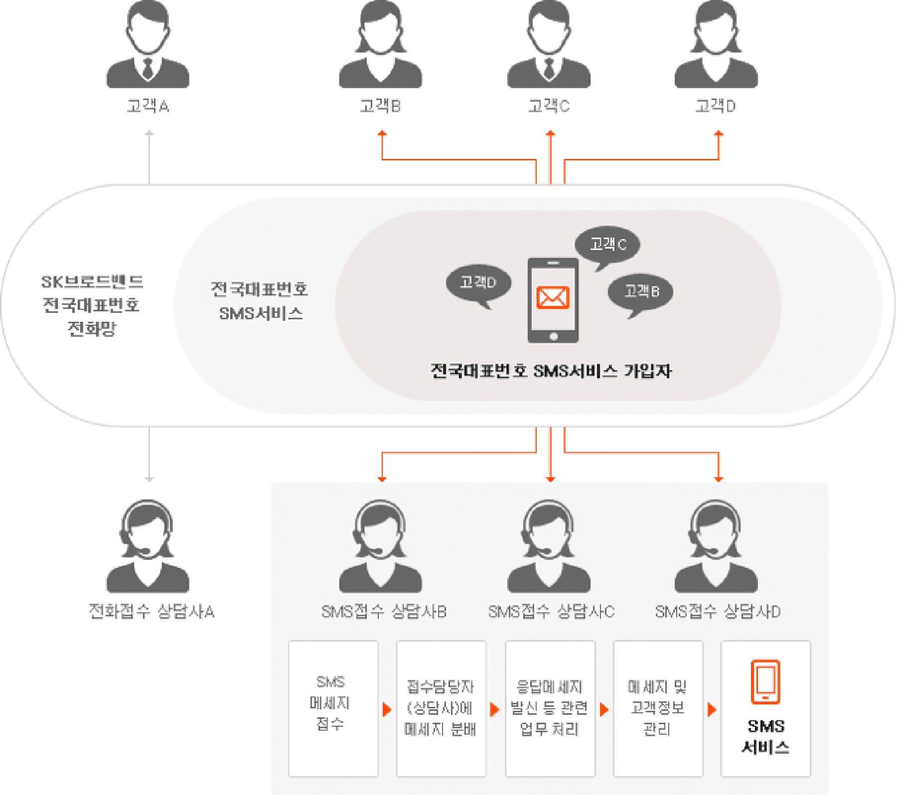 메시지 분배 예시 이미지