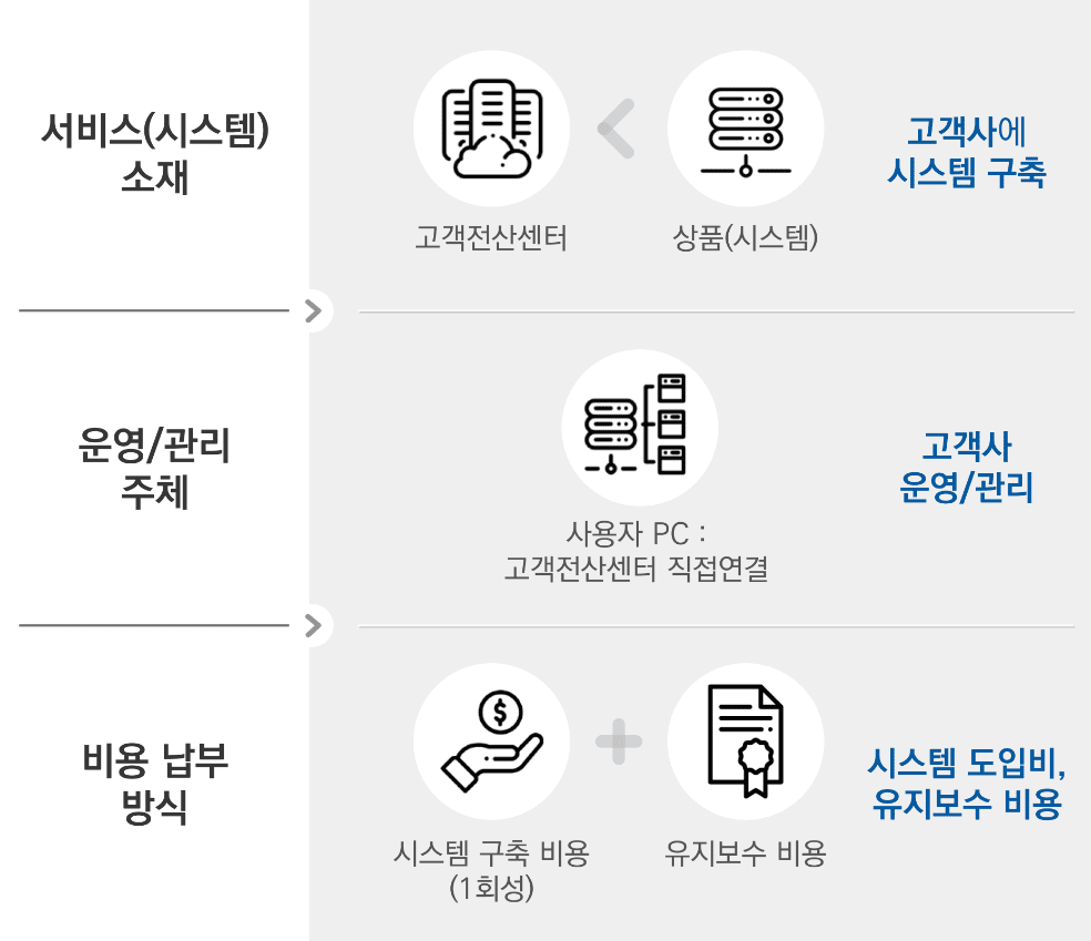 고객사에 시스템을 구축하고 고객이 직접 운영/관리하는 Cloud PC 서비스