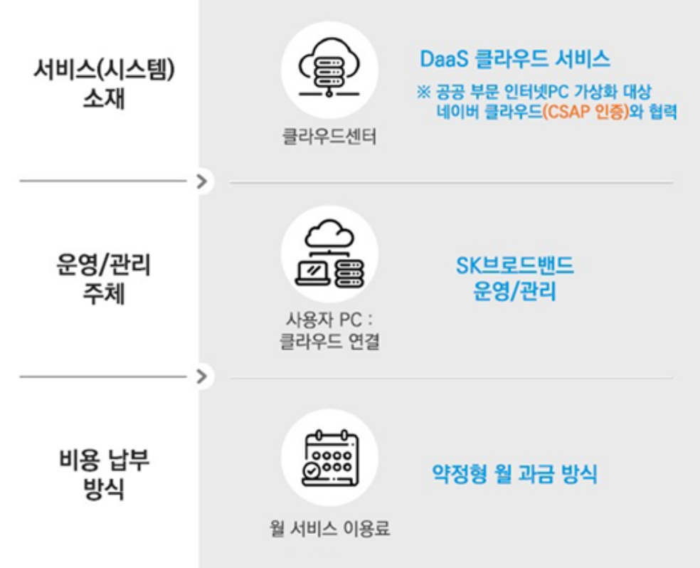 서비스(시스템) 소재 : 클라우드 센터. DaaS 클라우드 서비스. 공공 부문 인터넷 PC 가상화 대상 네이버 클라우드(CSAP 인증)와 협력. 운영/관리 주체 : 사용자 PC : 클라우드 연결. SK브로드밴드 운영/관리. 비용 납부 방식 : 월 서비스 이용료. 약정형 월 과금 방식.