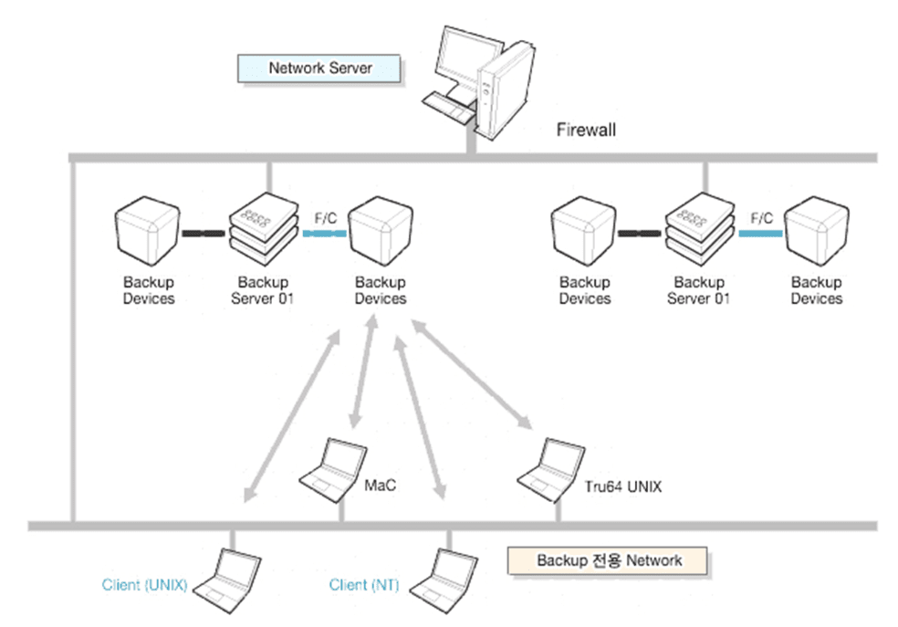 각각의 서버에 있는 정보는 백업 전용 네트워크를 통하여 당사의 백업 디바이스에 정기적으로 백업 됩니다.