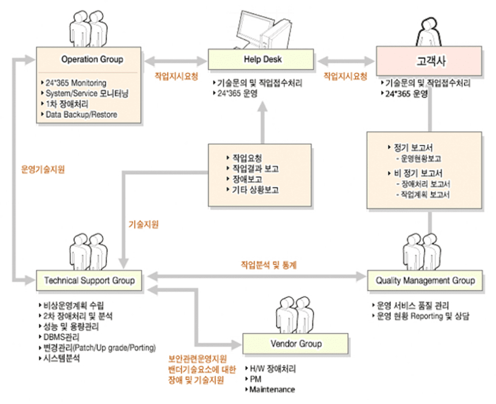 각 IDC센터에 있는 고객의 장비는 정기적인 운영이 필요합니다. 고객이 직접 운영하는 번거로움을 피하기 위해 핼프데스크에서 접수하여 작업요청을 받고 테크니컬서포트, 기기정비, 오퍼레이팅 서비스를 제공하게 됩니다. 