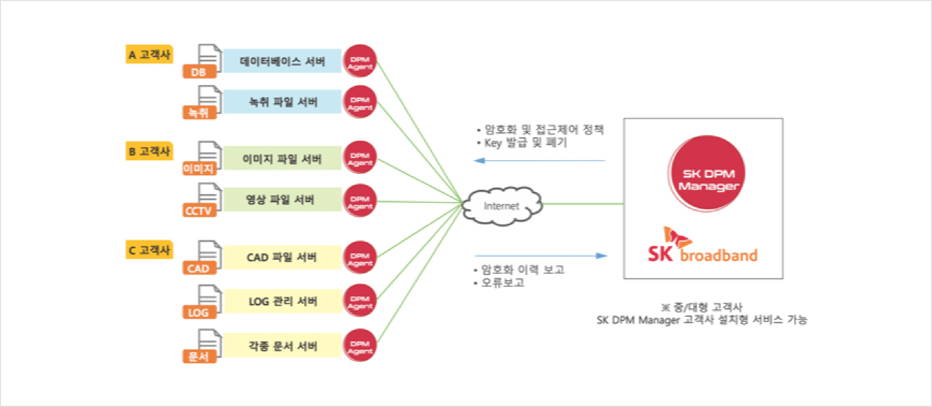 SK DPM 서비스 구성도 이미지
