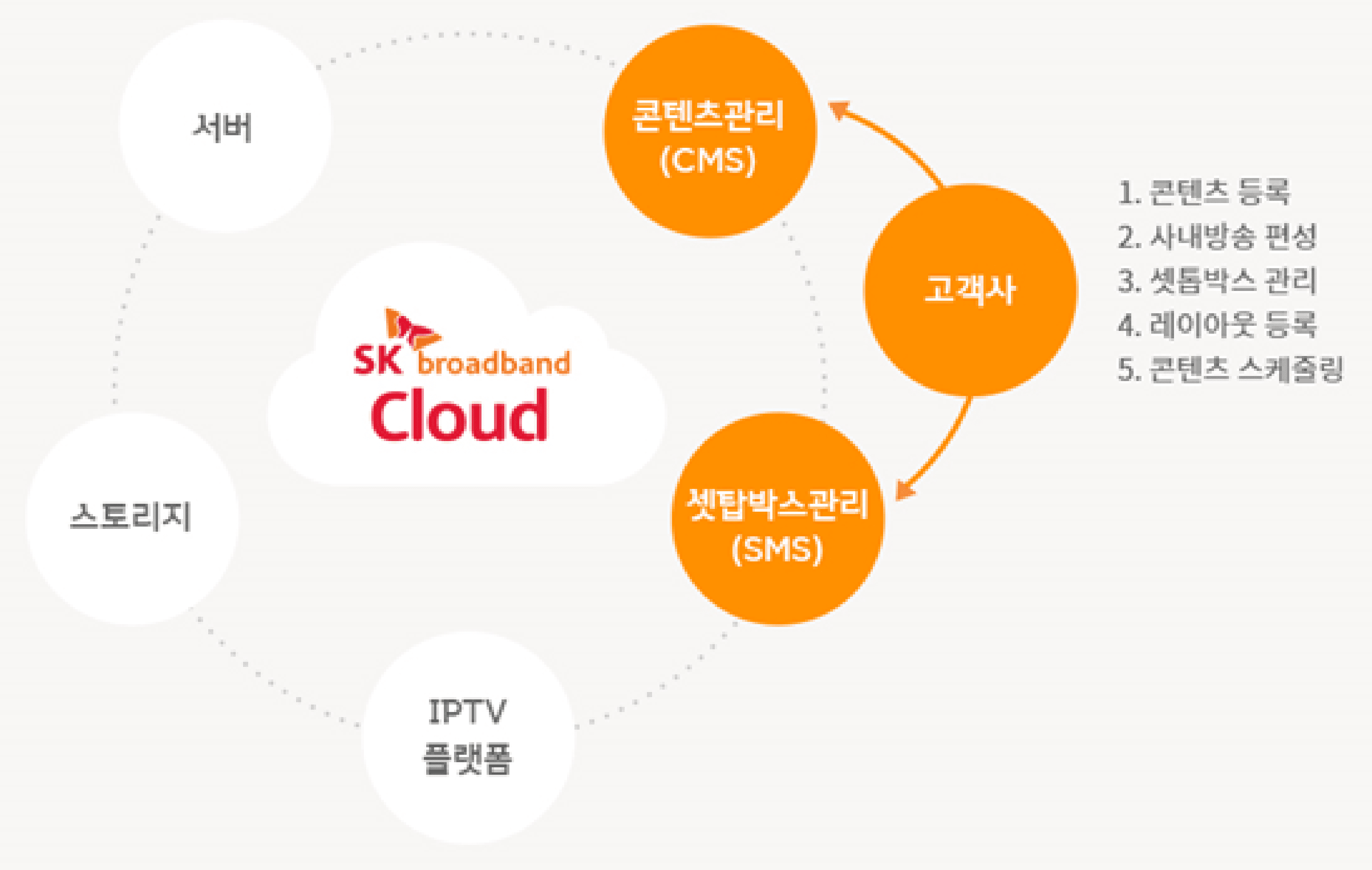 서비스형 Cloud PC (DaaS) 이미지